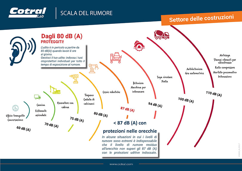 Scala del rumore - Settore delle costruzioni