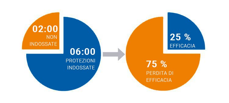 Perdita di efficacia dei DPI-u in base al tempo effettivo in cui vengono indossati