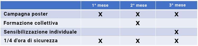 Exemple de campagne de prévention sur 3 mois