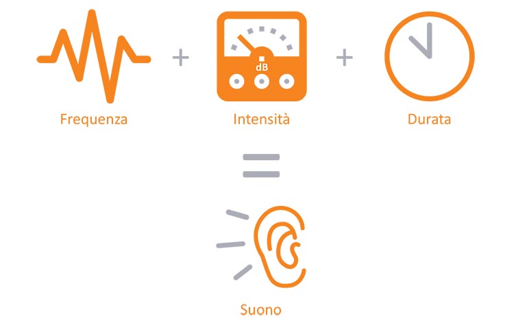 Un suono è costituito dalla combinazione di frequenza, intensità e durata