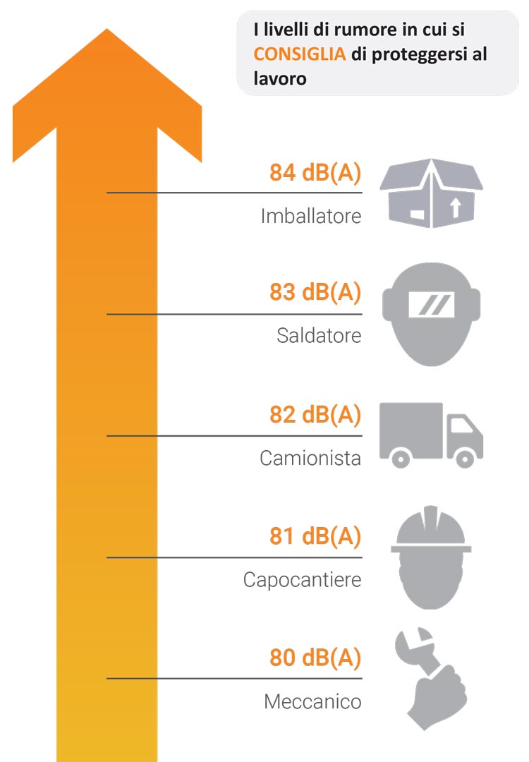 I livelli di rumore a cui è meglio proteggere l' udito