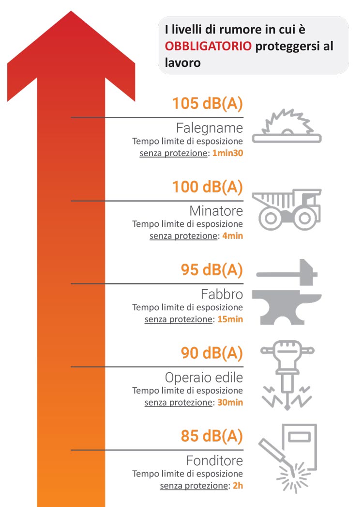 I livelli di rumore a cui è obbligatorio proteggere l'
            udito
