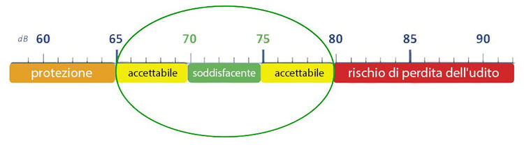 Aree di attenuazione ideali