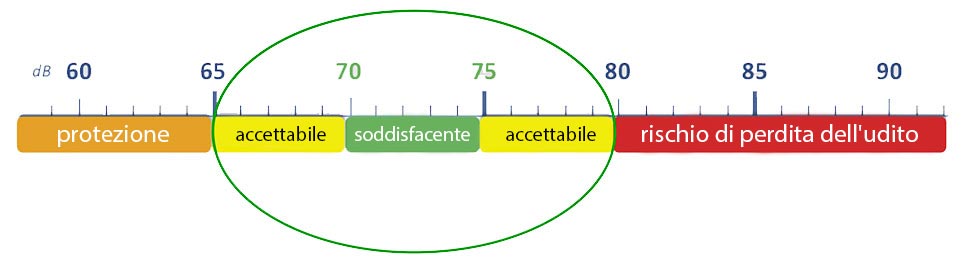 Livello di esposizione al rumore accettabile e consigliato